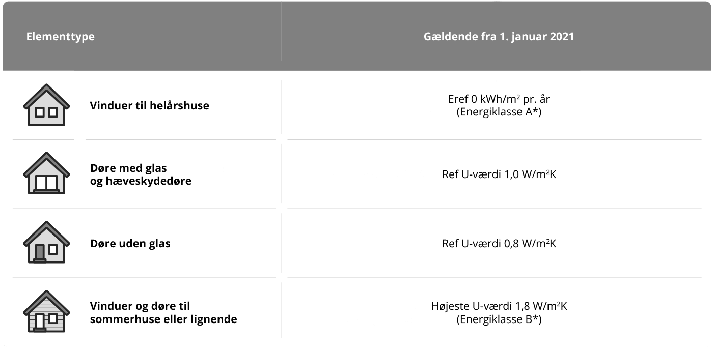 forskellige u-værdier